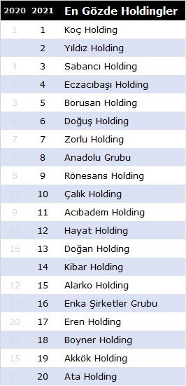 En Gözde Holdingler 2021